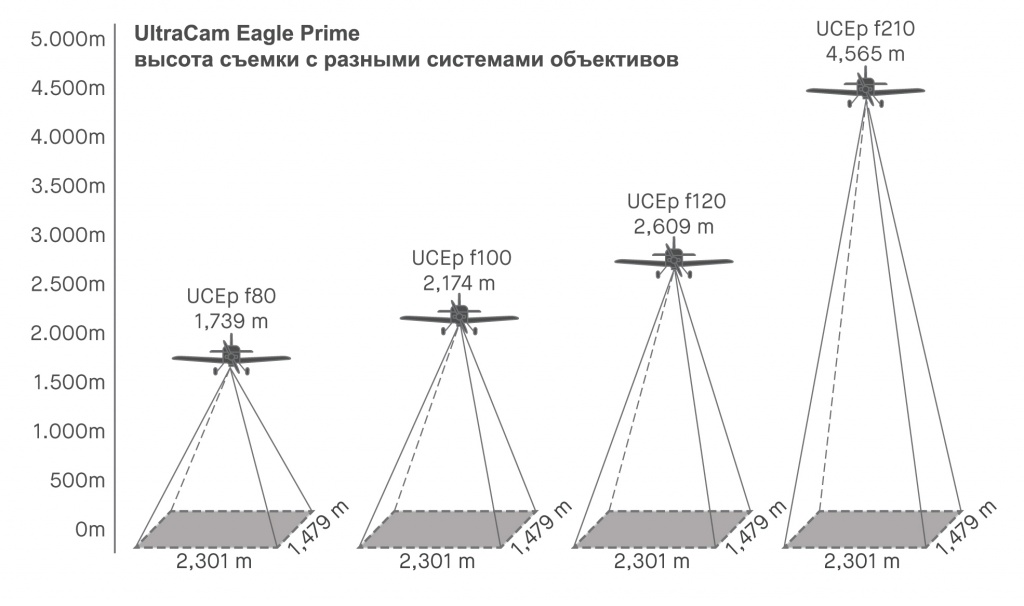UCEp высота аэрофотосъемки UCEp высота аэрофотосъемки
